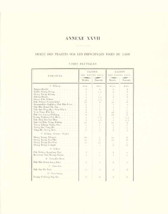 Annexe XXVII. Durée des trajets sur les principales voies du Laos