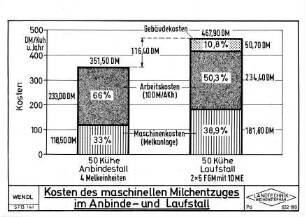 Kosten des maschinellen Milchentzuges im Anbinde- und Laufstall