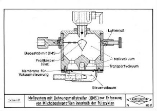 Meßsystem mit Dehnungsmeßstreifen (DMS) zur Erfassung von Milchabgabeprofilen innerhalb der Pulszyklen