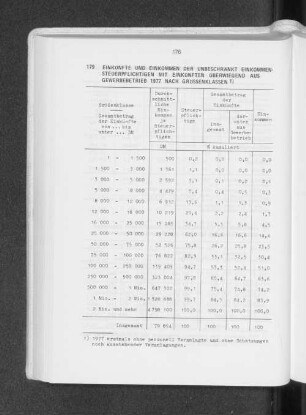 Einkünfte und Einkommen der unbeschränkt Einkommensteuerpflichtigen mit Einkünften überwiegend aus Gewerbebetrieb 1977 nach Grössenklassen