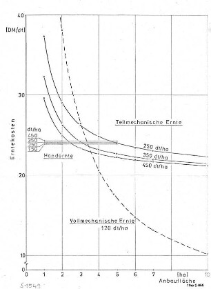 Teilmechanische Ernte/Vollmechanische Ernte