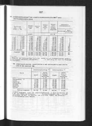 Lohnsteuerpflichtige, Lohnsteuerfälle und durchschnittlicher Bruttolohn in den Bezirken 1986
