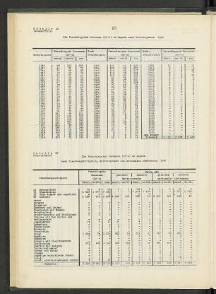 Tabelle 14: Die Verschleppten Personen (DP's) in Lagern nach Geburtsjahren 1946