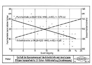 Einfluß der Querneigung auf die Arbeitstiefe und -breite beim Pflügen hangaufwärts (3-Schar-Volldrehpflug, -Einzelmessung)