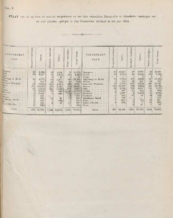 Litt. F. Staat van de op Java en Madura aangekomen en van daar vertrokken europesche en inlandsche vaartuigen van en naar plaatsen, gelegen in den Oosterschen Archipel in het jaar 1864.