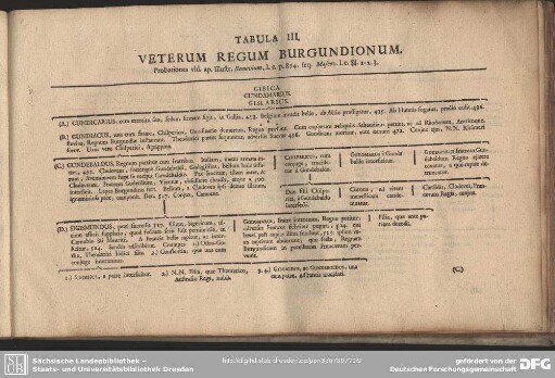 Tabula III. Veterum Regum Burgundionum