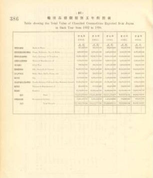 46. Table showing the total value of classified commodities exported from Japan in each year from 1892 to 1896
