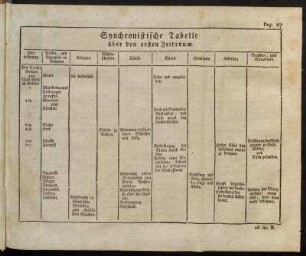 Synchronistische Tabelle über den ersten Zeitraum. Pag. 27
