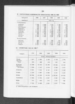 Viehbestand 1982 bis 1990