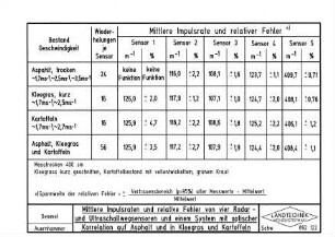 Mittlere Impulsraten und relative Fehler von vier Radar- und Ultraschallwegsensoren und einem System mit optischer Korrelation auf Asphalt und in Kleegras und Kartoffeln