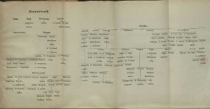Stammtafel