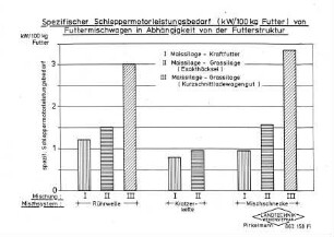 Spezifischer Schleppermotorleistungsbedarf (kW/100 kg Futter) von Futtermischwagen in Abhängigkeit von der Futterstruktur