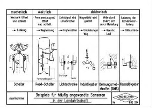 Beispiele für häufig angewandte Sensoren in der Landwirtschaft