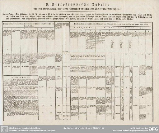 P. Petrographische Tabelle von den Gesteinsarten und ihrem Streichen zwischen der Weser und dem Rheine