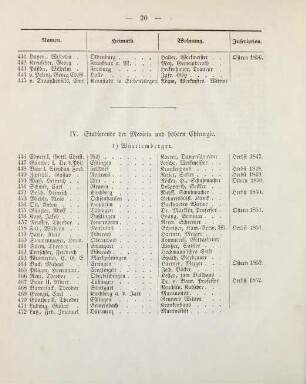20-22, IV. Studierende der Medicin und höhern Chirurgie