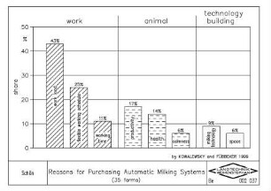 Reasons for purchasing automatic milking systems (by Kowalewsky and Fübbeker, 1999)