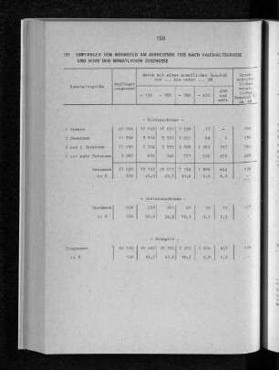 Empfänger von Wohngeld am Jahresende 1985 nach Haushaltsgrösse und Höhe der monatlichen Zuschüsse