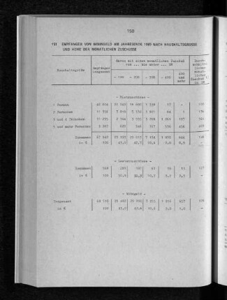 Empfänger von Wohngeld am Jahresende 1985 nach Haushaltsgrösse und Höhe der monatlichen Zuschüsse