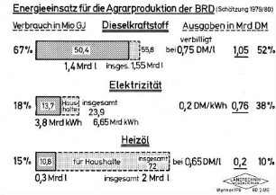 Energieeinsatz für die Agrarproduktion der BRD