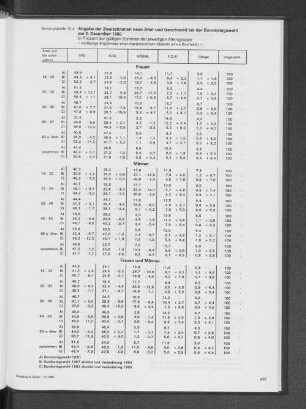 Abgabe der Zweitstimmen nach Alter und Geschlecht bei der Bundestagswahl am 2. Dezember 1990