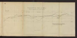 B. Längenprofil der Jade und Weser