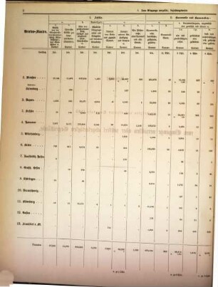 Statistische Uebersichten über Waaren-Verkehr und Zoll-Ertrag im Deutschen Zoll-Vereine. Nummer 8, Haupt-Uebersicht des Gesammt-Handels des Zoll-Vereins und der einzelnen Zoll-Vereins-Staaten : für das Jahr .... 1865