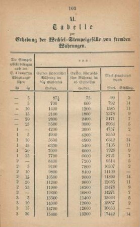 XI. Tabelle zur Erhebung der Wechsel-Stempelgefälle von fremden Währungen