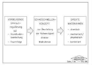 Vorbeugende Unkrautregulierung (mögliche Maßnahmen)