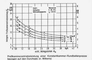 Presskammerantriebsleistung einer Konstantkammer-Rundballenpresse bezogen auf den Durchsatz (nach Wilkens)