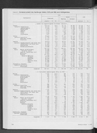 Containerverkehr des Hamburger Hafens 1978 und 1983 nach Fahrtgebieten
