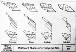 Moldboard Shapes after Goryachin (1900)