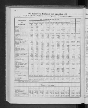 Die Einfuhr von Kontaten seit dem Jahre 1871 nach Herkunftsländern beziehungsweise Transportwegen.