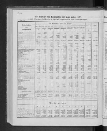 Die Einfuhr von Kontaten seit dem Jahre 1871 nach Herkunftsländern beziehungsweise Transportwegen.