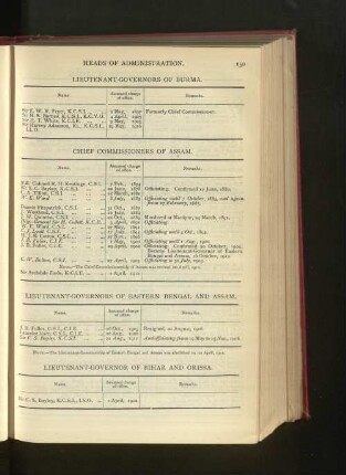 Chronological List of Lieutenant-Governors of Bihar and Orissa