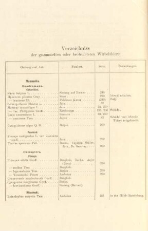 Verzeichnis der gesammelten oder beobachteten Wirbelthiere
