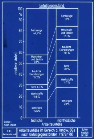 Arbeitsunfälle im Bereich der landw. Berufsgenossenschaften nach Unfallgegenständen 1978/79