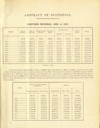 Abstract of statistics