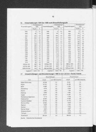 Eheschließungen und Ehescheidungen 1995 in den Ländern Deutschlands