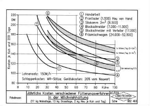 Jährliche Kosten verschiedener Fütterungsverfahren in der Milchviehhaltung (17 kg Maissilage, 13 kg Grassilage, 2 kh Heu je Kuh und Tag)