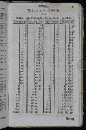 Reductions-Tabelle.