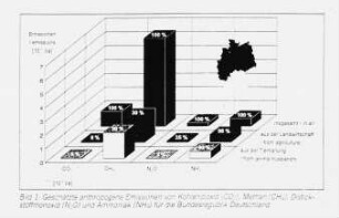 Geschätzte anthropogene Emissionen von Kohlendioxid, Methan, Distickstoffmonoxid und Ammoniak für die Bundesrepublik Deutschland
