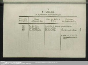 Verzeichniß der angemeldeten Stimmberechtigten