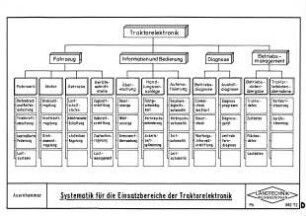 Systematik für die Einsatzbereiche der Schlepperelektronik
