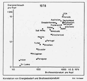 Korrelation von Energiebedarf und Bruttosozialprodukt