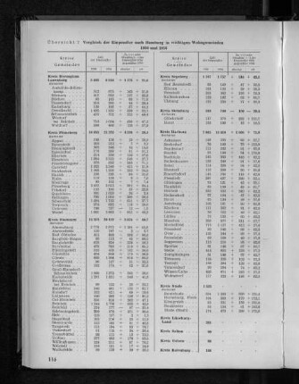 Übersicht 7: Vergleich der Einpendler nach Hamburg in wichtigen Wohngemeinden 1950 und 1956