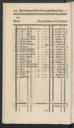 Recapitulation des Waaren-Scontro pr. Monath December