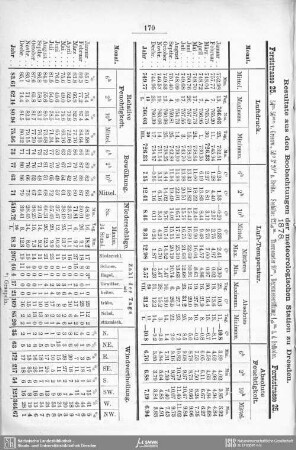Resultate aus den Beobachtungen der meteorologischen Stationen zu Dresden. 1878. 1879