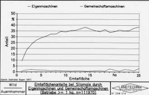 Ernteflächenanteile bei Silomais durch Eigenmaschinen und Gemeinschaftsmaschinen (Betriebe >= 1 ha, n = 111970)