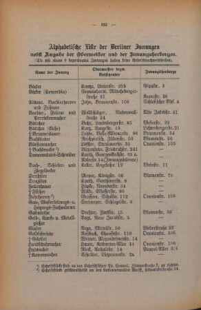 Tabelle: Alphabetische Liste der Berliner Innungen