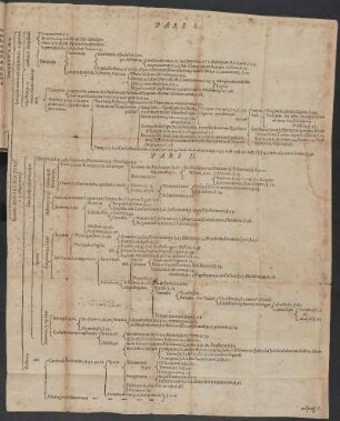 [Falttafel]: Pars I. Pars II. (ad pag. I.)